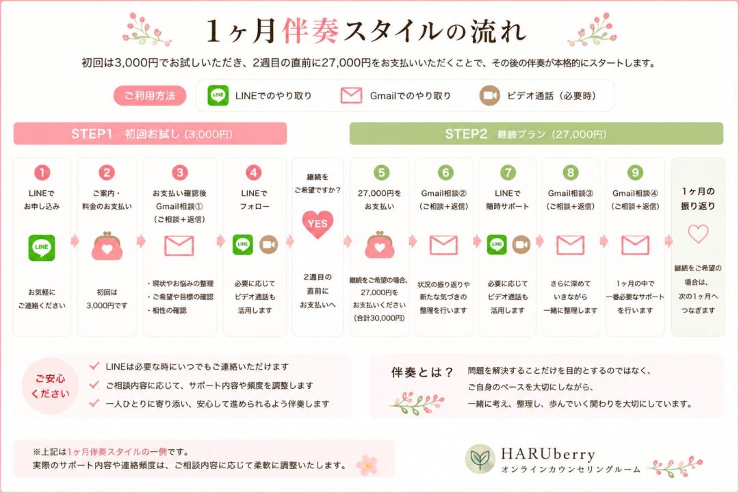 オンラインカウンセリングルーム ハルベリーの1ヶ月伴奏スタイルの流れ。初回3,000円のお試し後、継続希望の場合は27,000円でGmail相談とLINEサポートを行います。