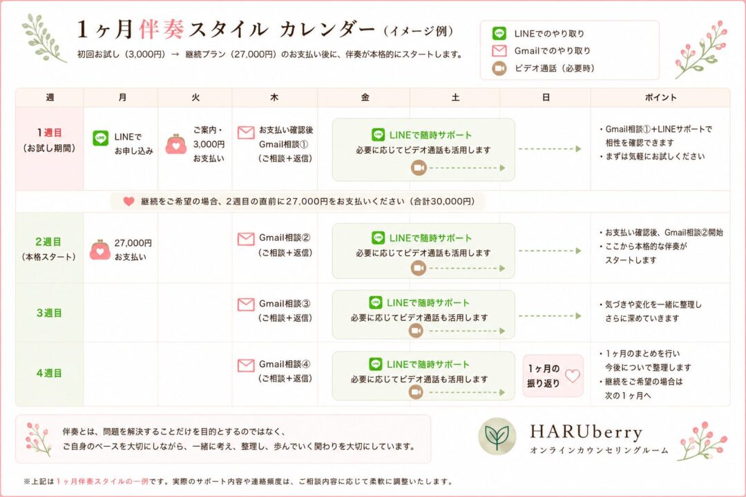 オンラインカウンセリングルーム ハルベリーの1ヶ月伴奏スタイルのカレンダー例。Gmail相談、LINEサポート、振り返りの流れを示しています。