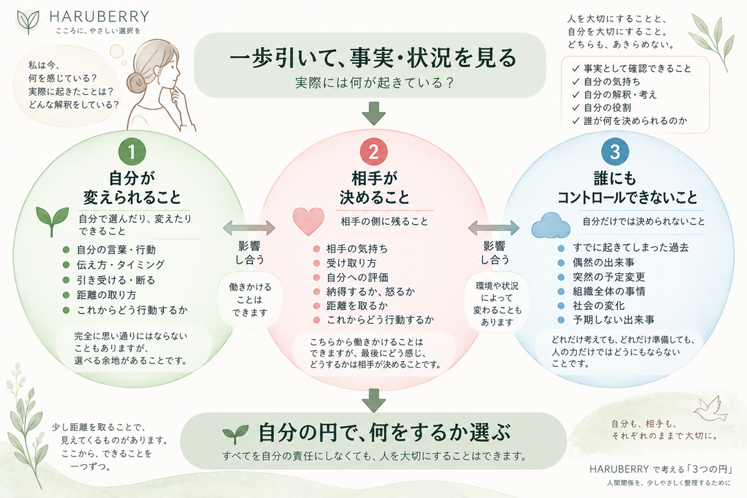 HARUBERRYで考える3つの円。自分が変えられること、相手が決めること、誰にもコントロールできないことを整理した図